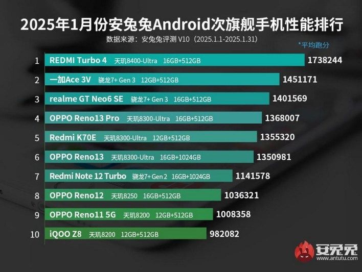 تكنولوجيا: معالج Dimensity 9400 من MediaTek يتصدر قائمة AnTuTu في شهر يناير