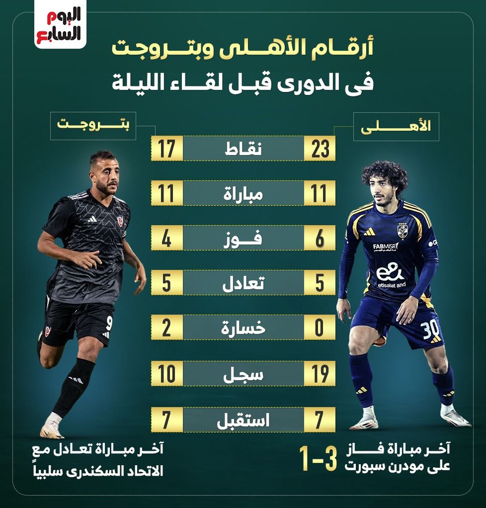 أرقام الأهلى وبتروجت فى الدورى قبل لقاء الليلة.. إنفو جراف