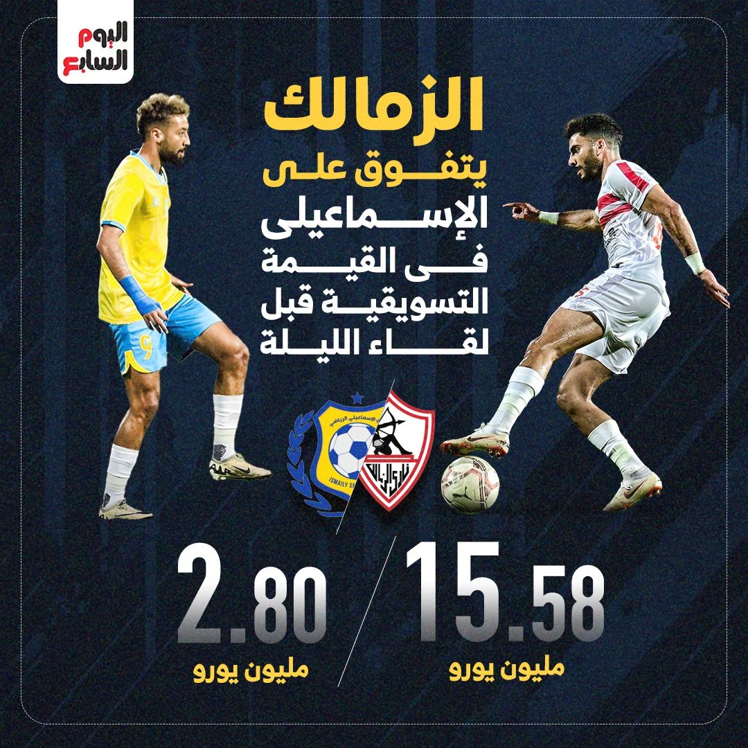 الزمالك يتفوق على الإسماعيلى فى القيمة التسويقية قبل لقاء الليلة.. إنفوجراف