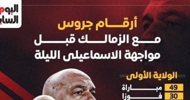 أرقام جروس مع الزمالك قبل مواجهة الإسماعيلى الليلة.. إنفوجراف