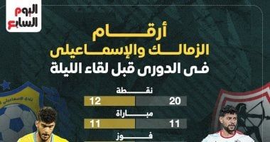 أرقام الزمالك والإسماعيلى فى الدوري قبل مواجهة الليلة.. إنفوجراف