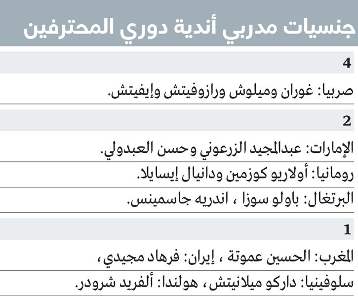 الامارات | إيفيتش يمنح مدربي صربيا الصدارة في دوري أدنوك