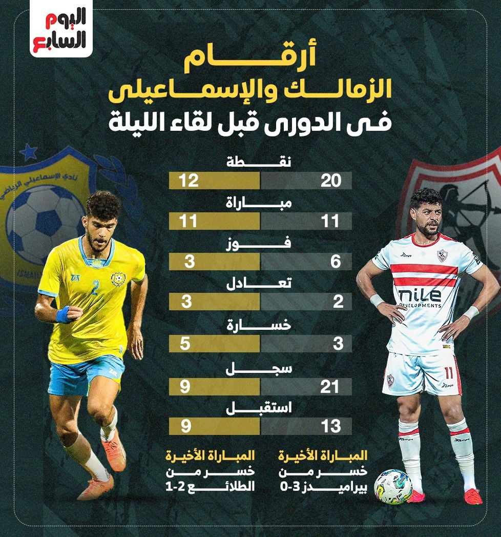 أرقام الزمالك والإسماعيلى فى الدوري قبل مواجهة الليلة.. إنفوجراف