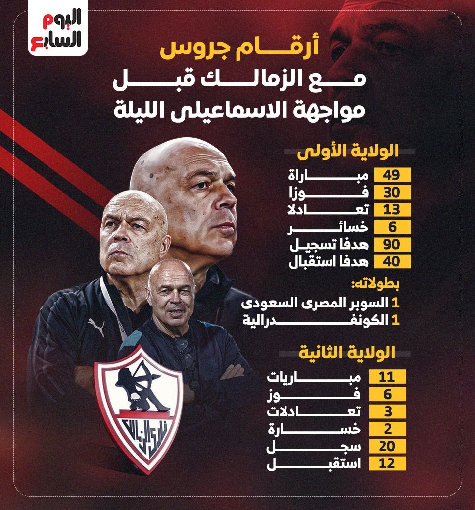 أرقام جروس مع الزمالك قبل مواجهة الإسماعيلى الليلة.. إنفوجراف