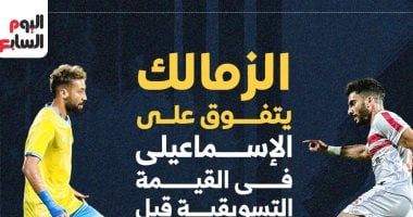 الزمالك يتفوق على الإسماعيلى فى القيمة التسويقية قبل لقاء الليلة.. إنفوجراف