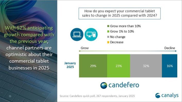 تكنولوجيا: Canalys: انتعاش سوق الأجهزة اللوحية في عام 2024 بقيادة آبل