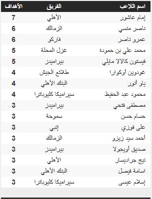 جدول ترتيب هدافي الدوري المصري بعد مباريات اليوم السبت 8 / 2 / 2025