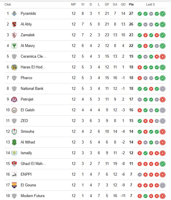 جدول ترتيب الدوري المصري بعد مباريات اليوم السبت 8 / 2 / 2025