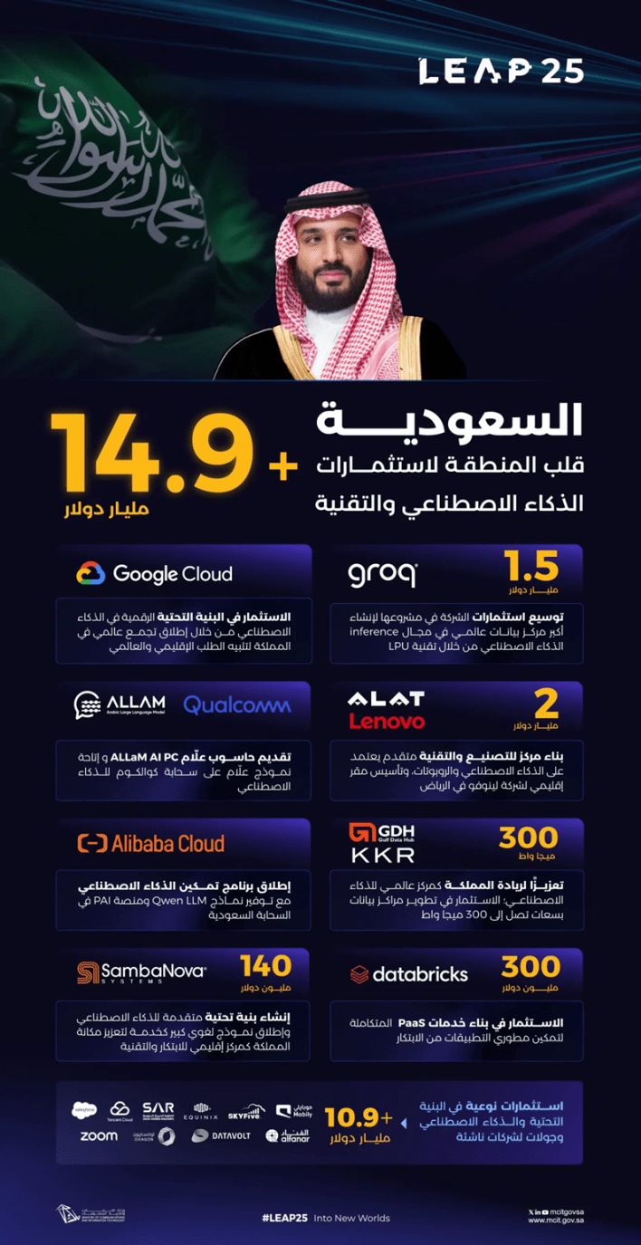 تكنولوجيا: Leap2025#: استثمارات وشراكات بقيمة 14.9 مليار دولار في اليوم الأول من مؤتمر ليب 2025
