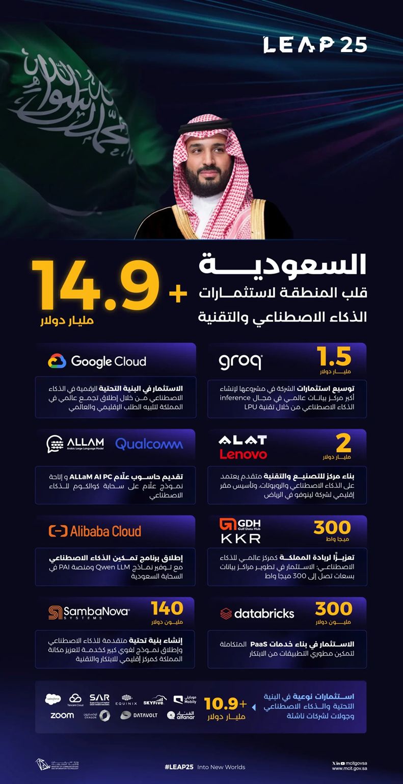 تكنولوجيا: Leap2025#: استثمارات وشراكات بقيمة 14.9 مليار دولار في اليوم الأول من مؤتمر ليب 2025