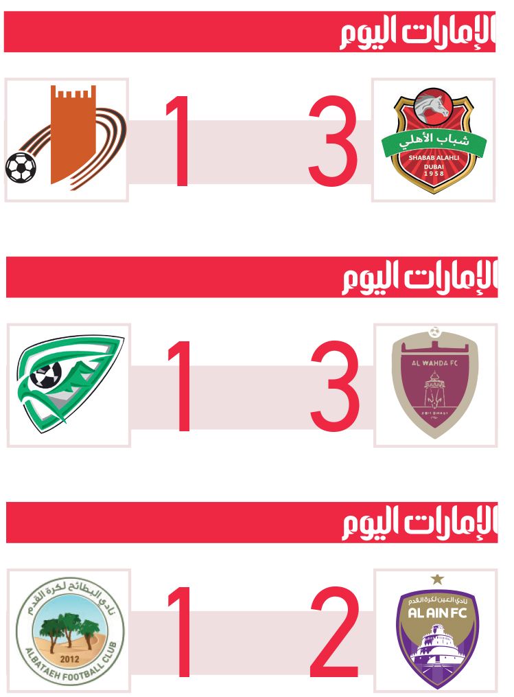 الامارات | شباب الأهلي يبصم على صدارة الدوري بـ «الثلاثة»