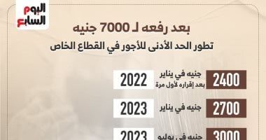 نائب رئيس اتحاد العمال: قرار رفع الحد الأدنى للأجور يعزز بيئة العمل