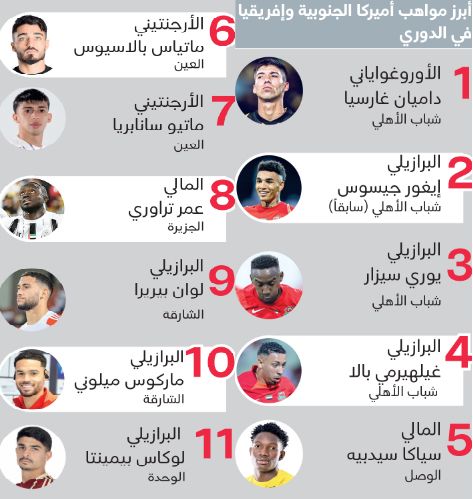 الامارات | مواهب أميركا الجنوبية وإفريقيا أكثر بريقاً بين «أجانب الدوري»