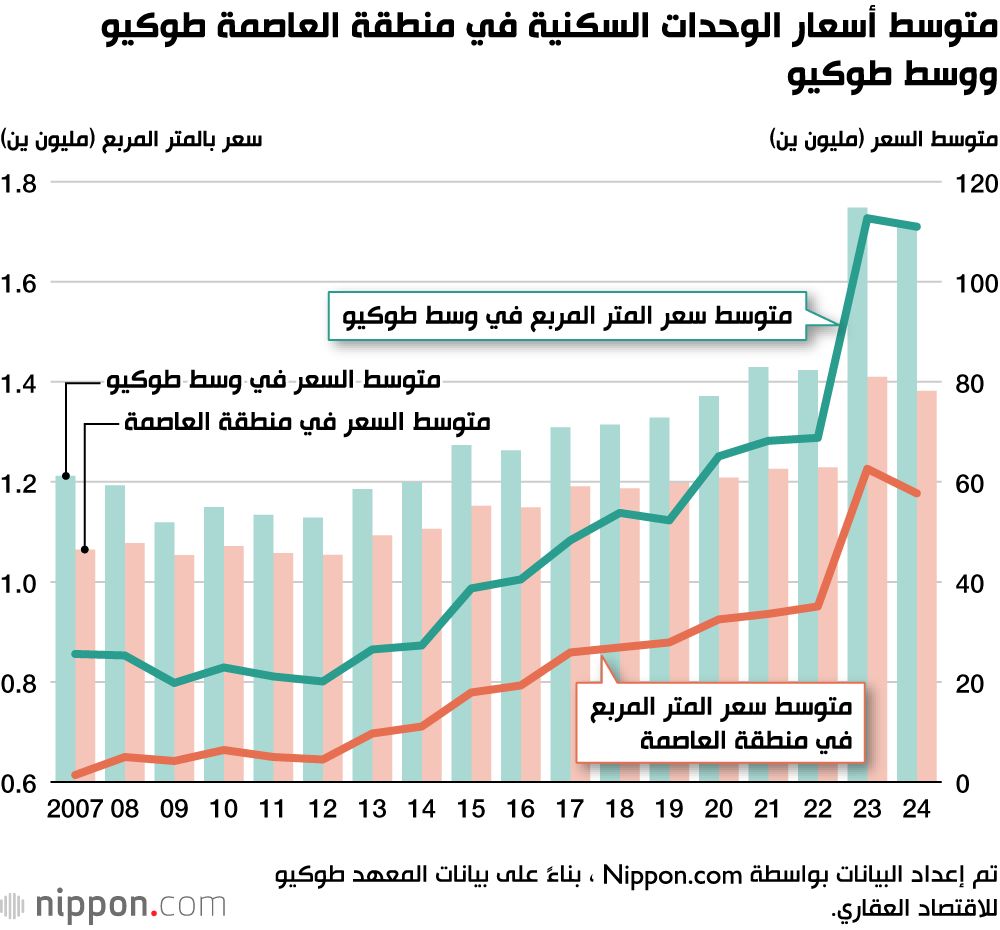 اليابان | أسعار السكن في وسط طوكيو تصل لأرقام خيالية.. هل أصبح الحلم مستحيلًا؟