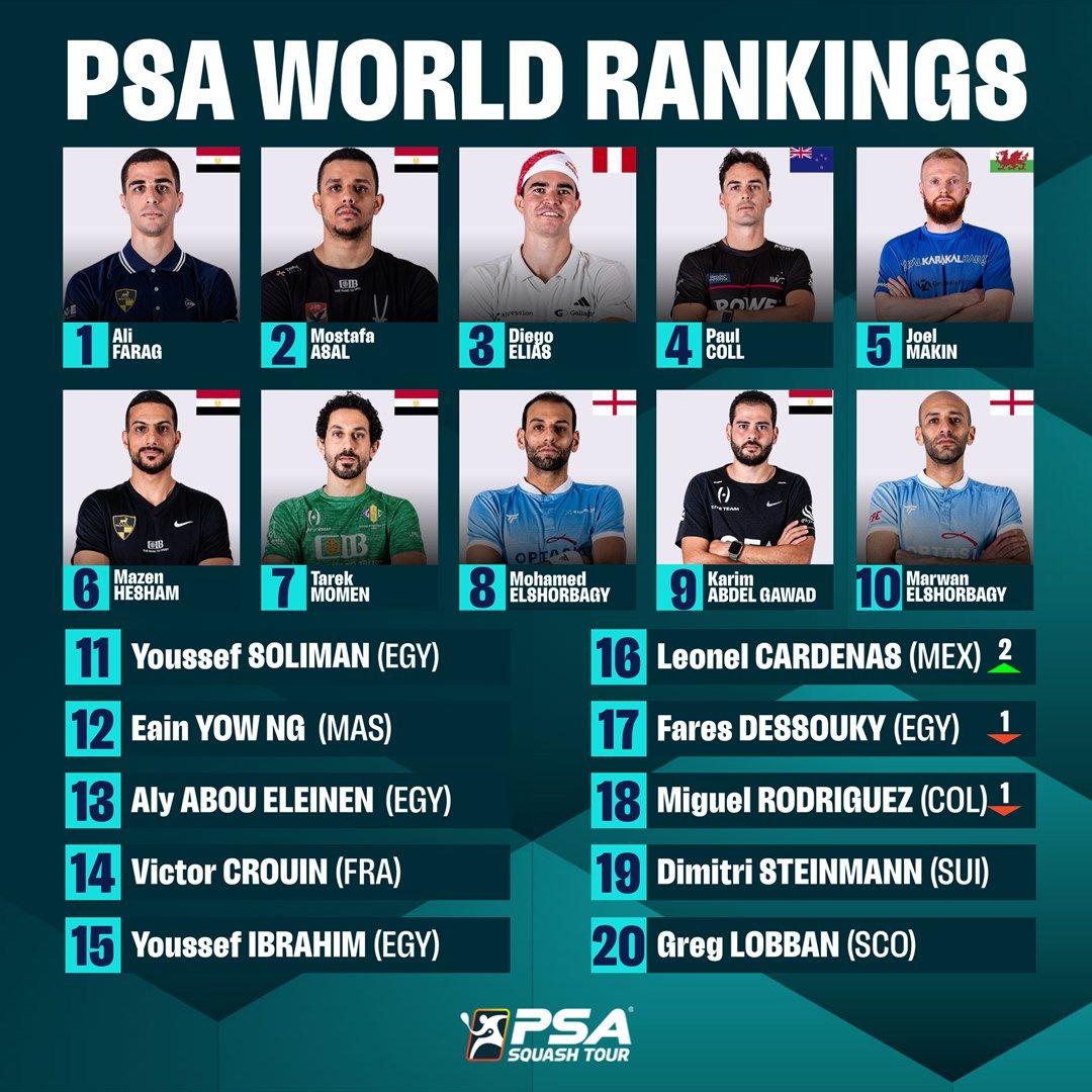 تصنيف الاسكواش.. علي فرج ونوران جوهر يواصلان الصدارة عالميا وتراجع روان العربي