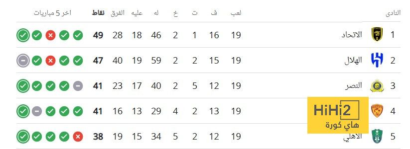 النصر والأهلي .. مشكلة الهلال والاتحاد في دوري روشن