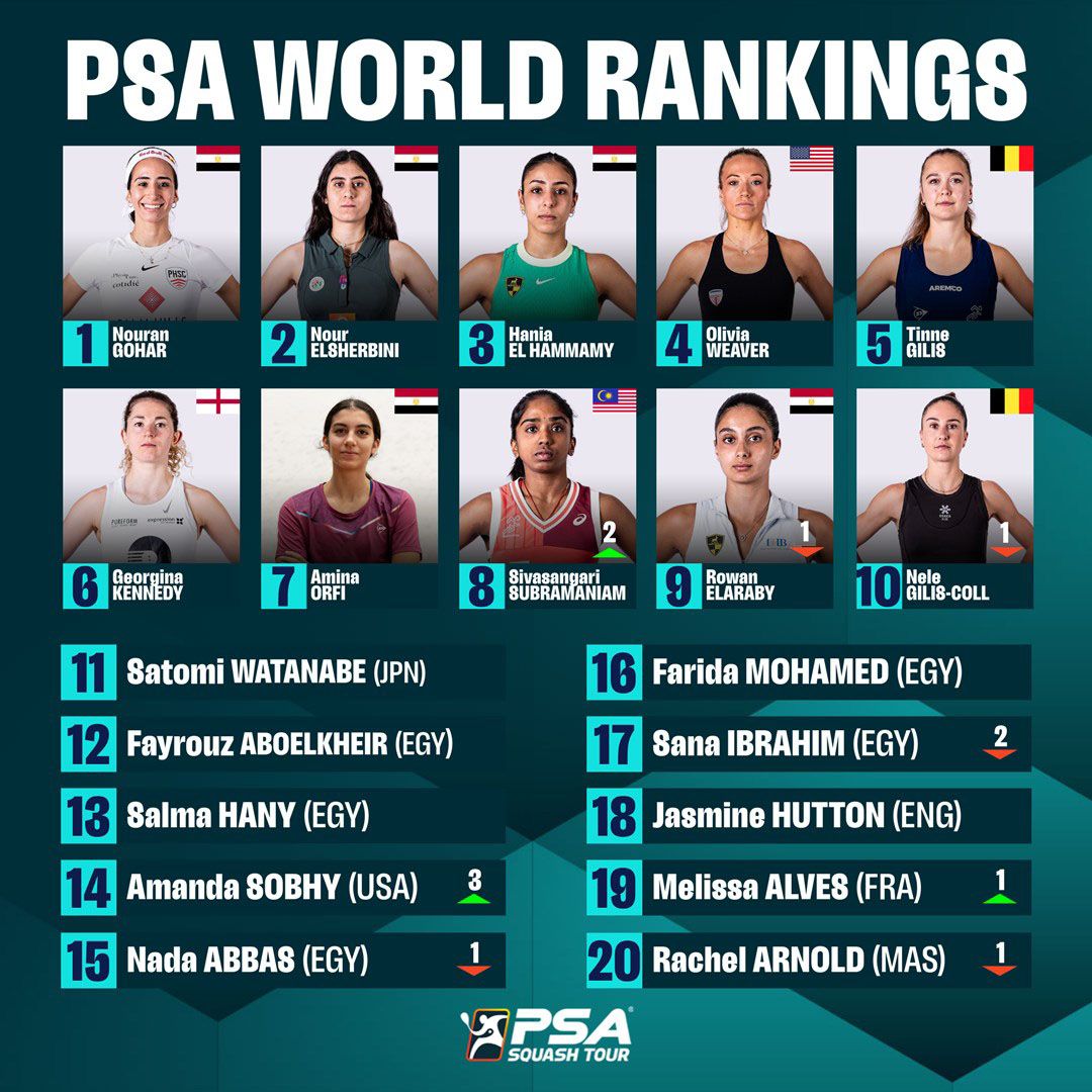 تصنيف الاسكواش.. علي فرج ونوران جوهر يواصلان الصدارة عالميا وتراجع روان العربي