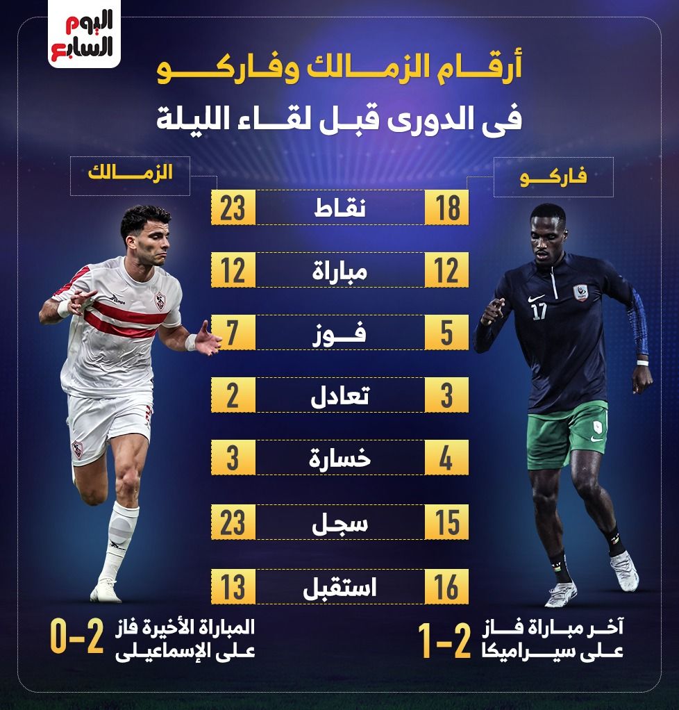 أرقام الزمالك وفاركو في الدوري قبل لقاء اليوم.. إنفو جراف