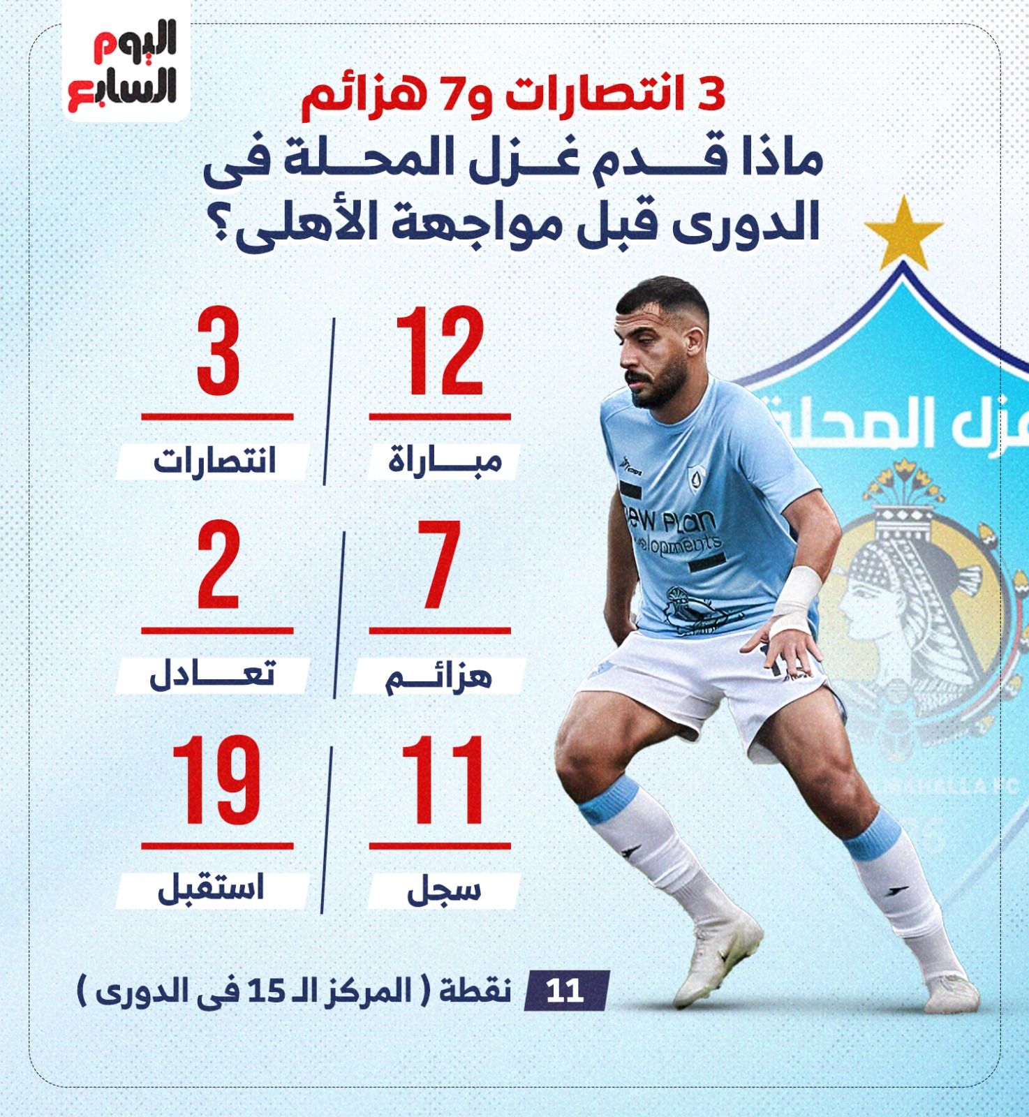 3 انتصارات و7 هزائم.. ماذا قدم غزل المحلة في الدوري قبل مواجهة الأهلي؟