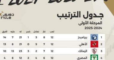 صراع ثلاثى على القمة.. ترتيب جدول الدورى قبل انطلاق الجولة الـ13 اليوم