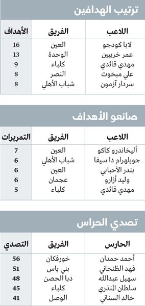 الامارات | تغييرات في الدوري.. شباب الأهلي يحلّق والعين يعود بثوب جديد