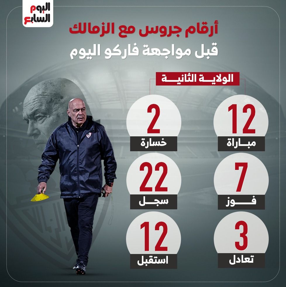 أرقام جروس مع الزمالك قبل مواجهة فاركو اليوم.. إنفو جراف