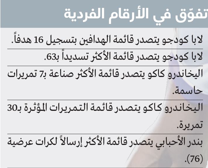 الامارات | العين.. أعلى قيمة وأكثر تتويجاً وأقوى هجوماً والنتائج «غير مُرضية»