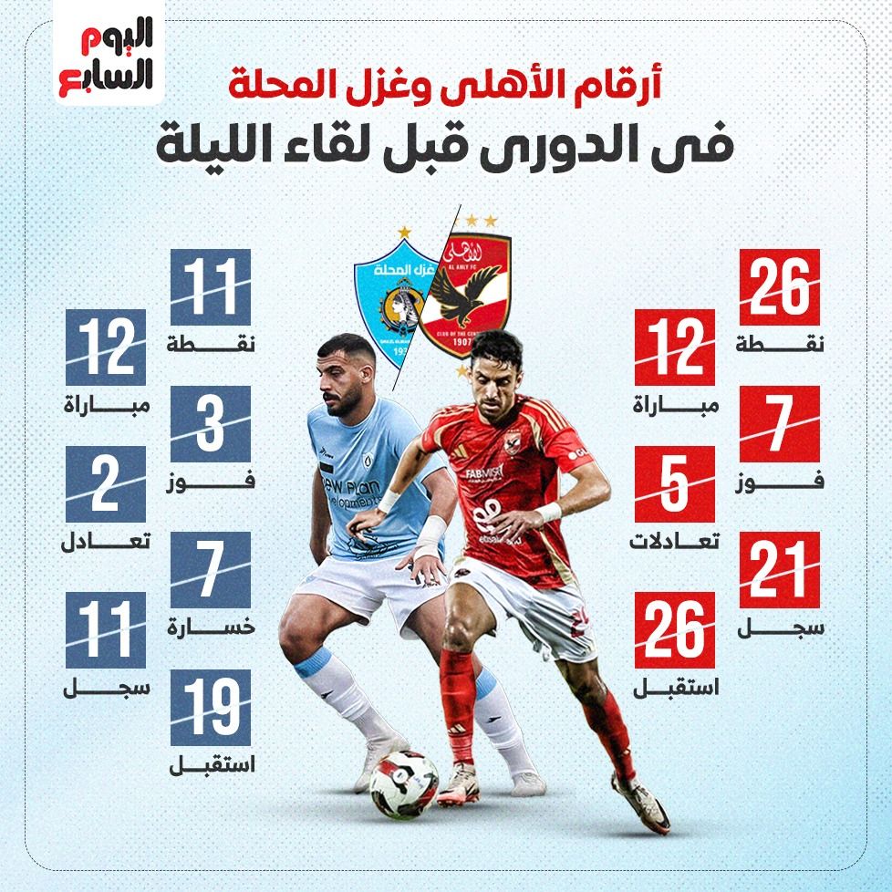 أرقام الأهلى وغزل المحلة في الدوري قبل لقاء الليلة.. إنفو جراف