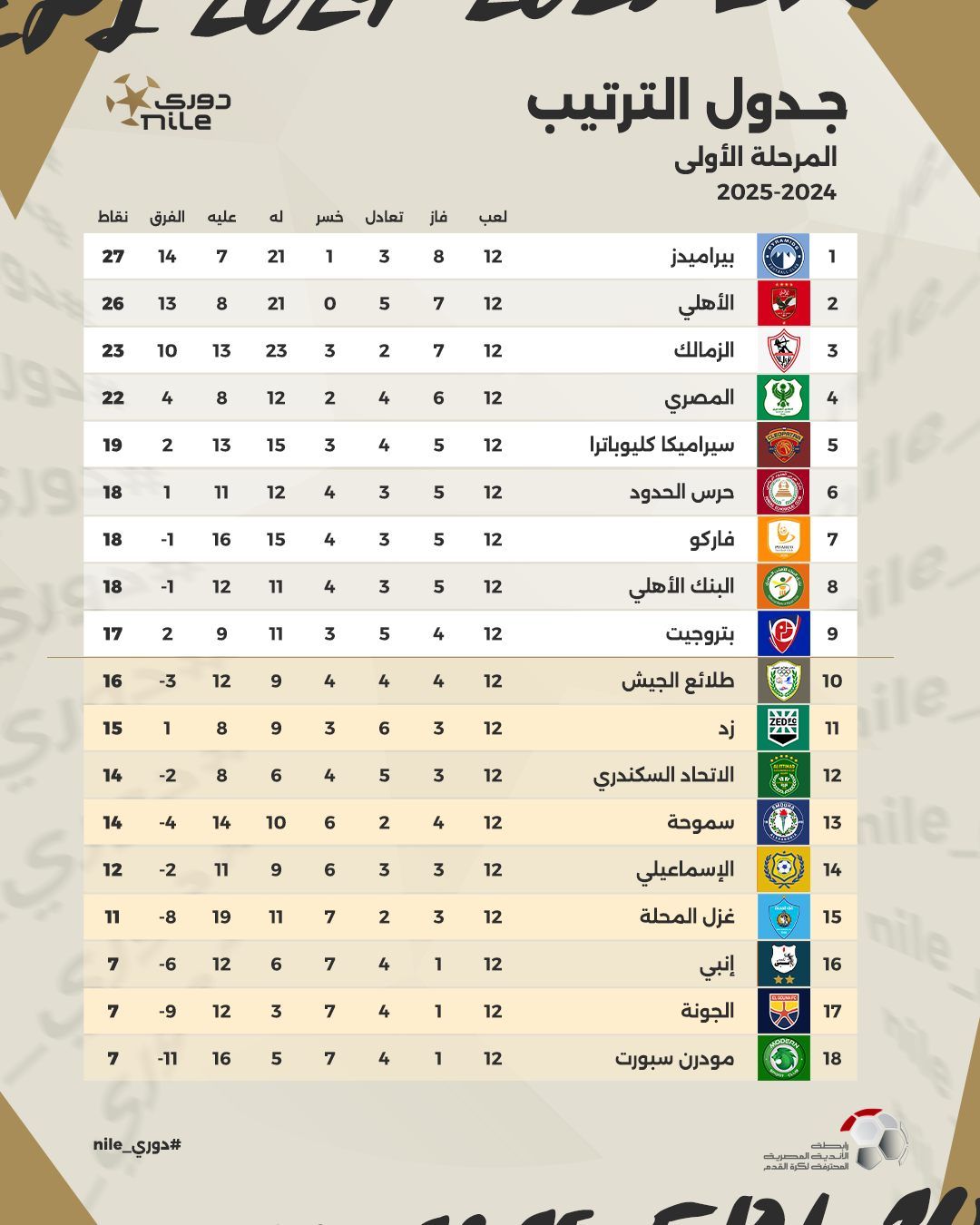 صراع ثلاثى على القمة.. ترتيب جدول الدورى قبل انطلاق الجولة الـ13 اليوم
