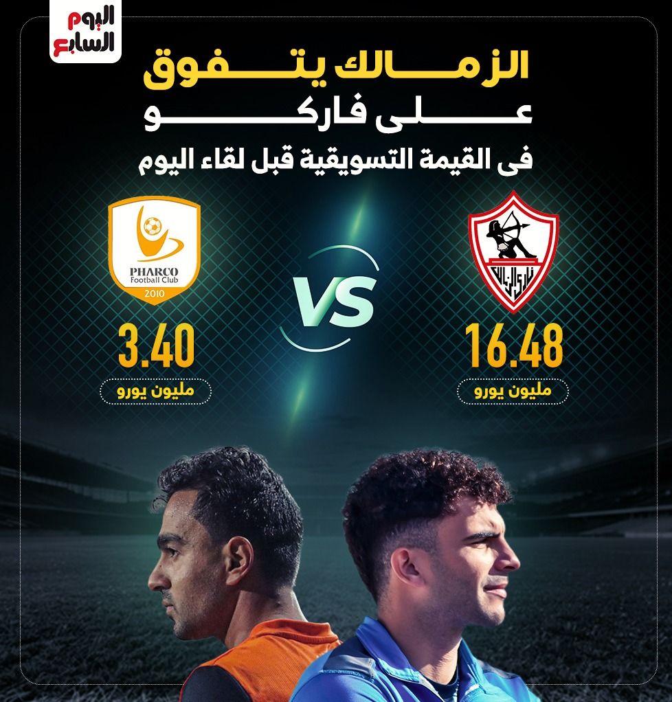 الزمالك يتفوق على فاركو فى القيمة التسويقية قبل لقاء اليوم.. إنفو جراف