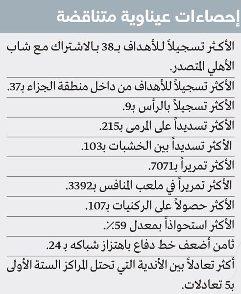 الامارات | العين.. أعلى قيمة وأكثر تتويجاً وأقوى هجوماً والنتائج «غير مُرضية»