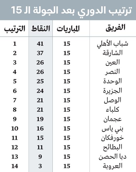 الامارات | تغييرات في الدوري.. شباب الأهلي يحلّق والعين يعود بثوب جديد