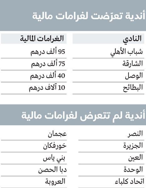 الامارات | 220 ألف درهم غرامات أندية المحترفين.. وشباب الأهلي في الصدارة