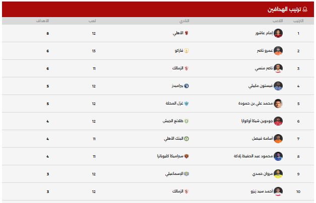 جدول ترتيب هدافى الدورى المصرى الممتاز "دورى NILE" .. إمام عاشور ينفرد