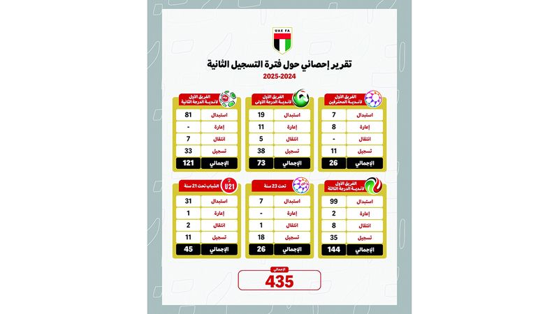 الامارات | 435 معاملة قيد في «الانتقالات الشتوية»