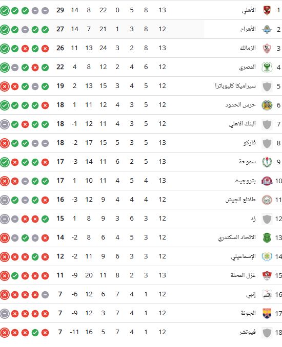 ترتيب الدورى المصرى قبل مباريات اليوم الأربعاء.. الأهلى في الصدارة