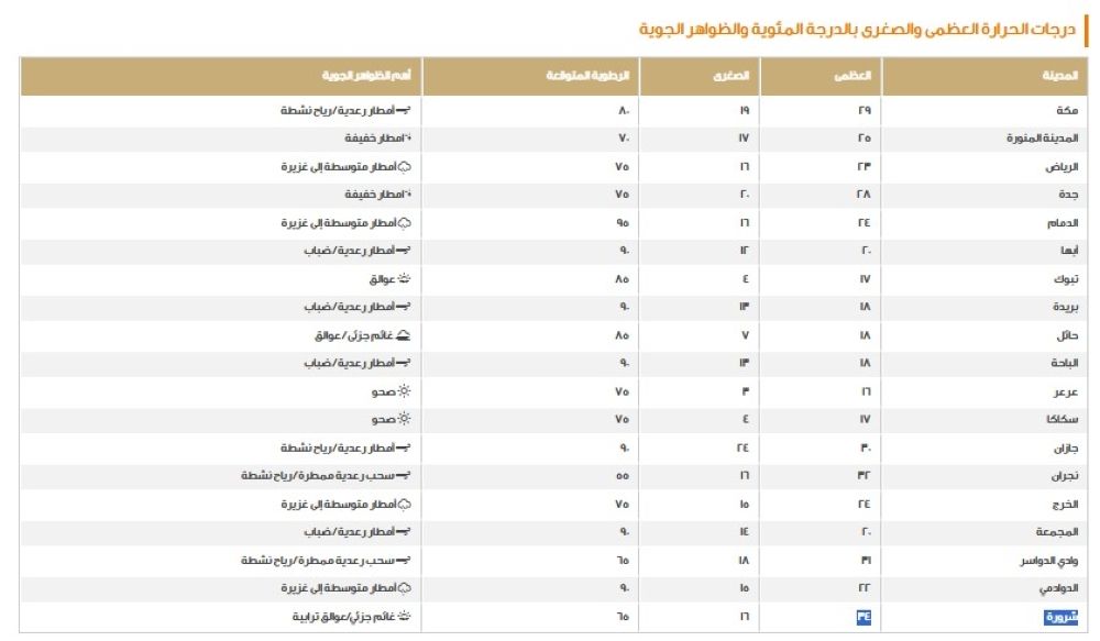 الطقس في السعودية.. اعرف درجات الحرارة على المناطق اليوم الخميس
