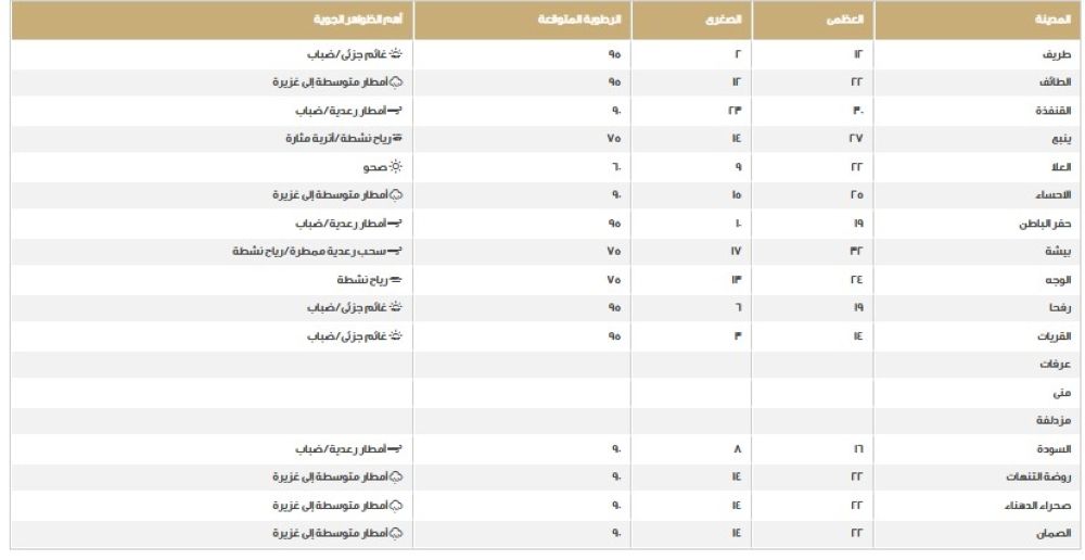 الطقس في السعودية.. اعرف درجات الحرارة على المناطق اليوم الخميس