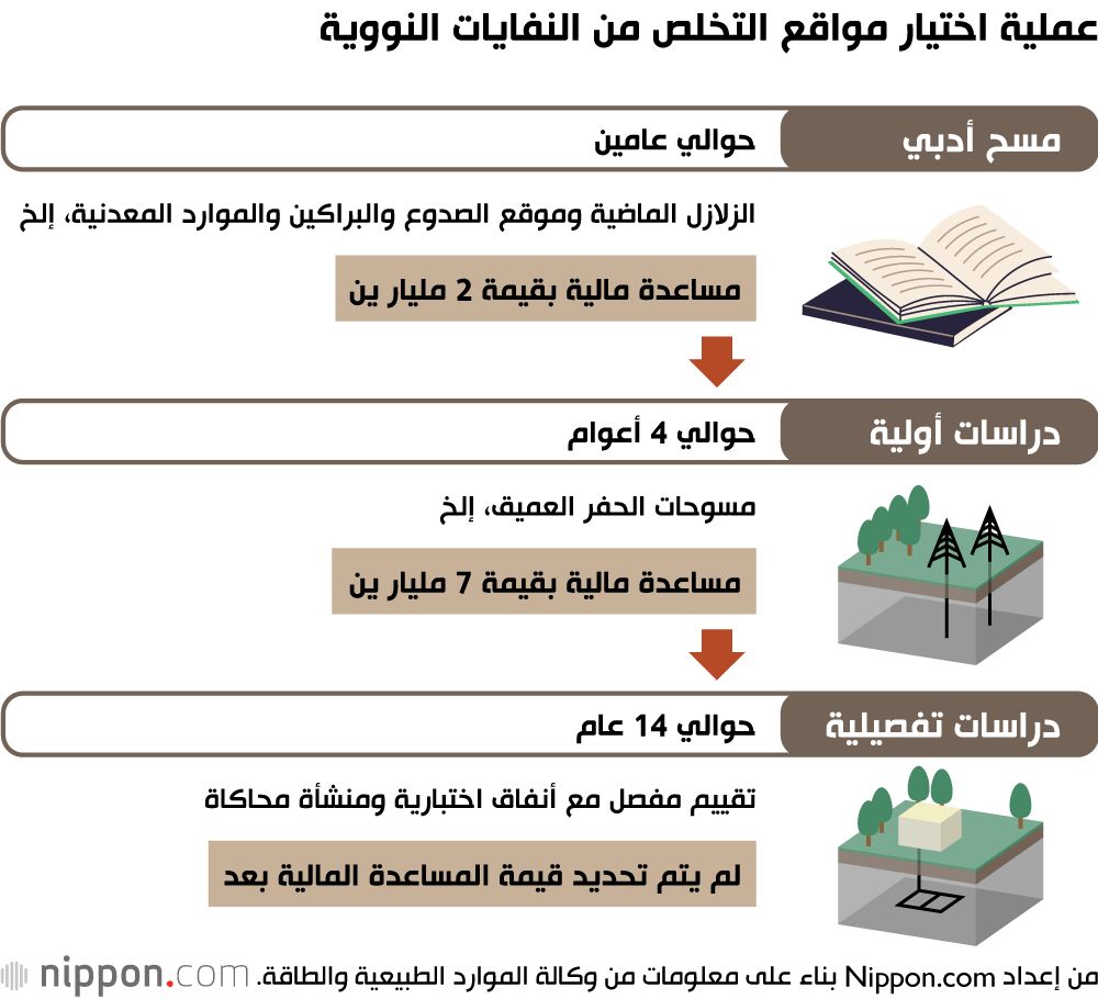 اليابان | اليابان تواجه تحديًا صعبًا: البحث عن موقع آمن للتخلص من النفايات عالية الإشعاع