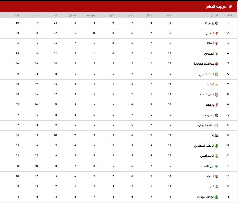 جدول ترتيب الدورى المصرى الممتاز "دورى NILE".. بيراميدز يتصدر