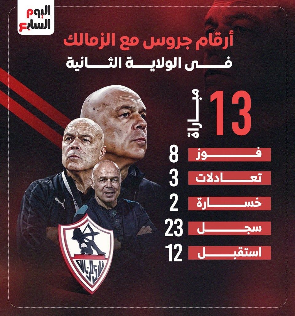 أرقام جروس مع الزمالك فى الولاية الثانية قبل رحيله.. إنفو جراف