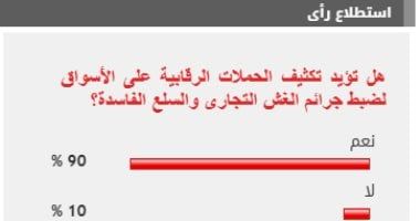 %90 من القراء يؤيدون مطالب تكثيف الحملات على الأسواق لضبط جرائم الغش التجارى