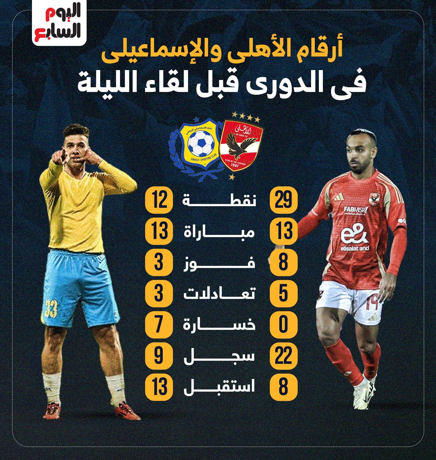 أرقام الأهلي والإسماعيلي في الدوري قبل مواجهة الليلة.. إنفوجراف