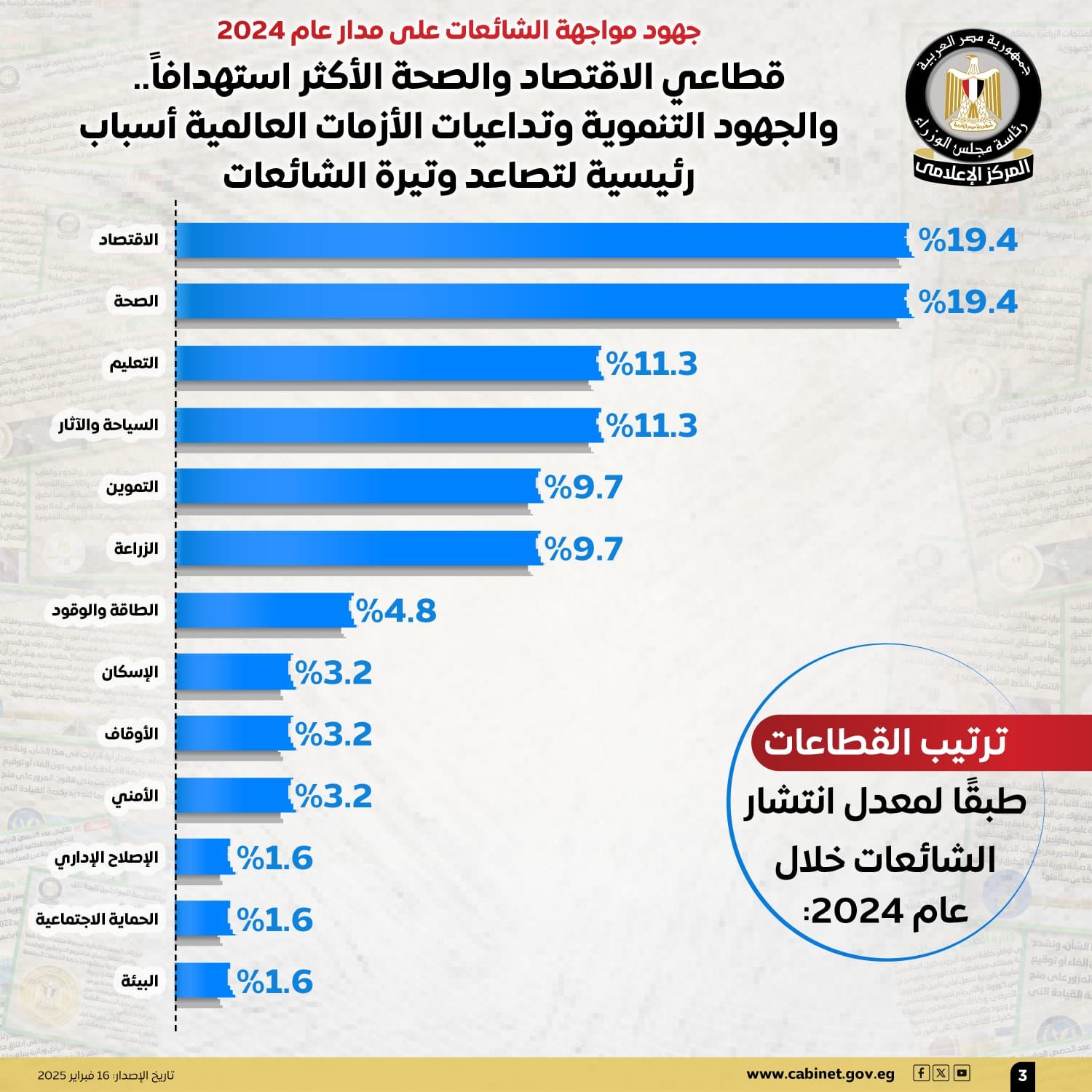 جهود مواجهة الشائعات على مدار عام ٢٠٢٤.. قطاعا الاقتصاد والصحة الأكثر استهدافًا