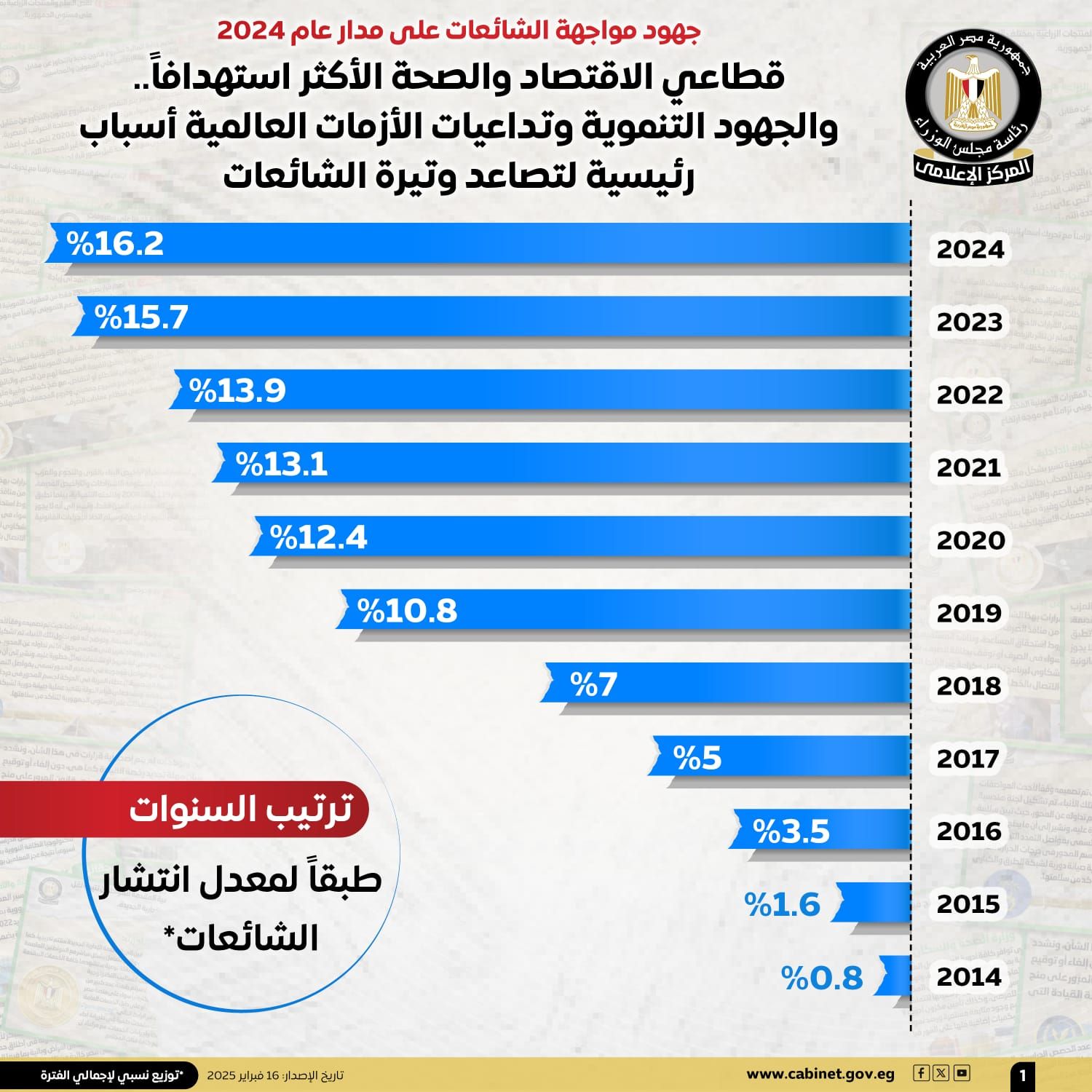 جهود مواجهة الشائعات على مدار عام ٢٠٢٤.. قطاعا الاقتصاد والصحة الأكثر استهدافًا