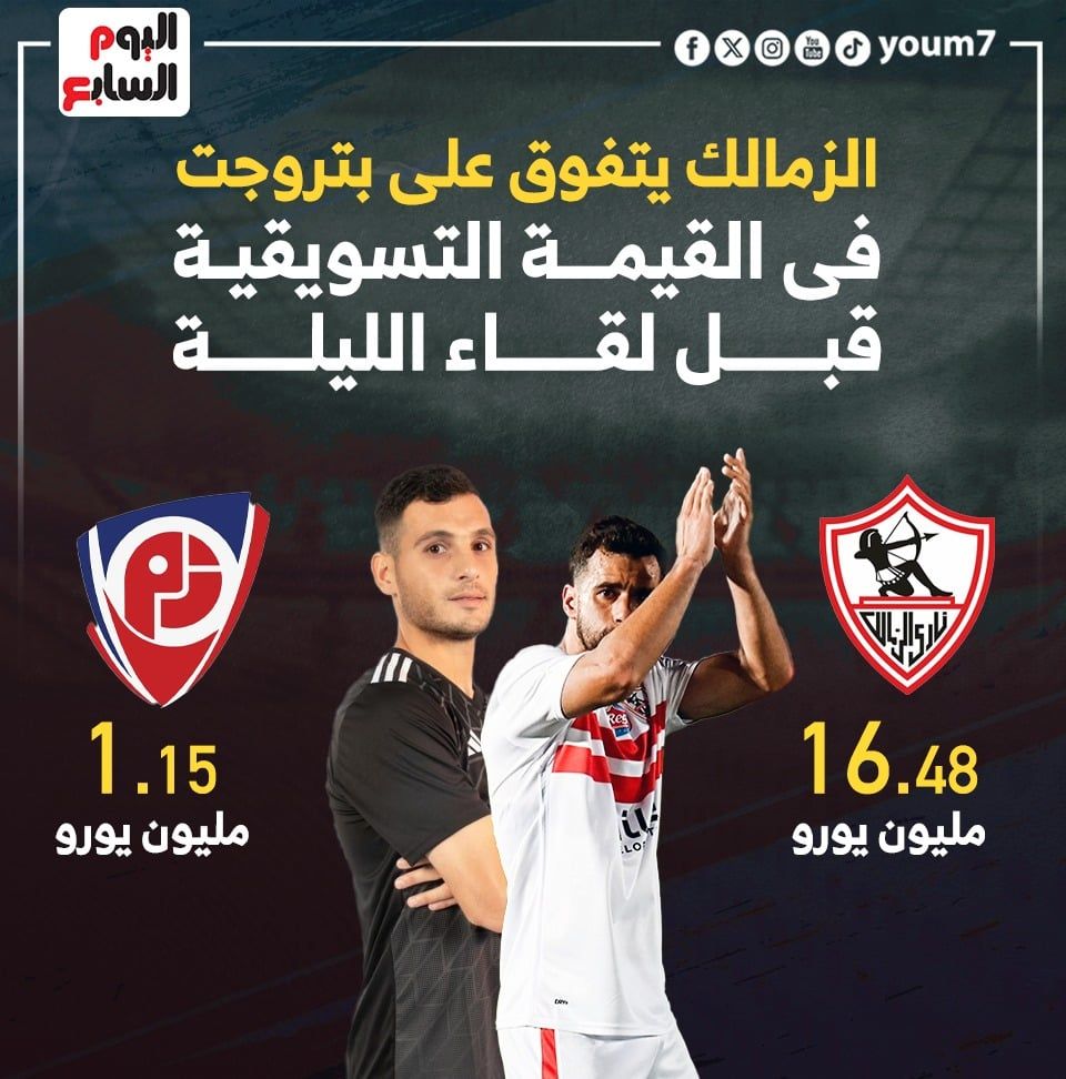الزمالك يتفوق على بتروجت فى القيمة التسويقية قبل لقاء اليوم.. إنفوجراف