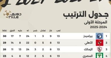 جدول ترتيب الدوري المصري قبل افتتاح الجولة الـ"14" اليوم.. إنفوجراف