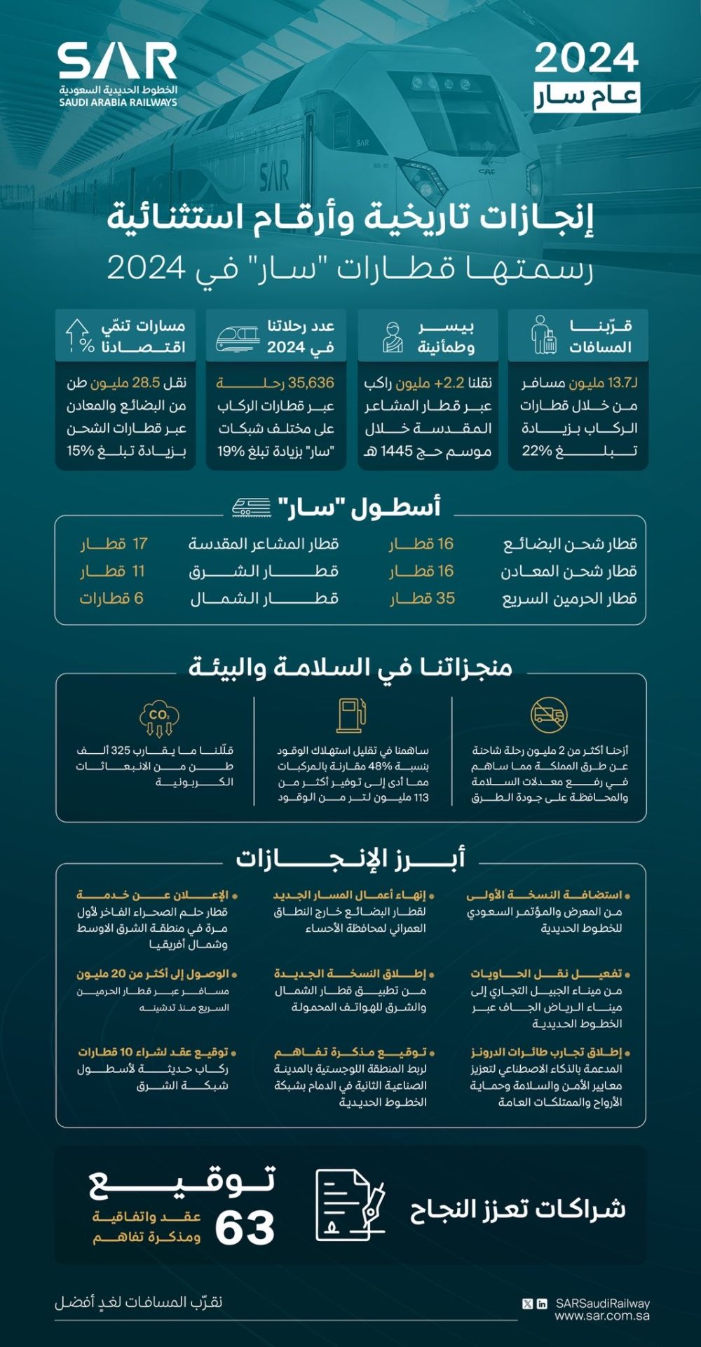 13 مليون راكب و28 مليون طن.. إنجازات قياسية لقطارات “سار” في 2024