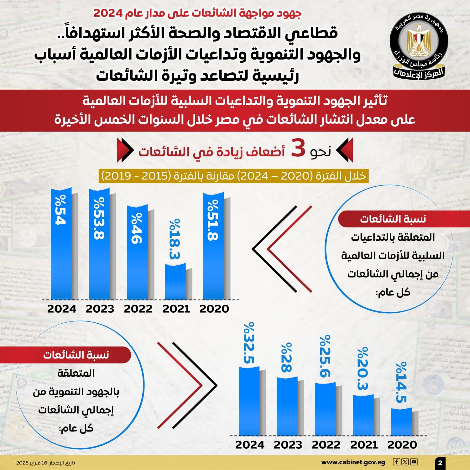 جهود مواجهة الشائعات على مدار عام ٢٠٢٤.. قطاعا الاقتصاد والصحة الأكثر استهدافًا