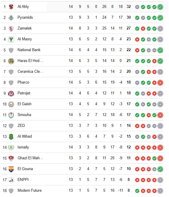 جدول ترتيب الدورى المصرى بعد مباريات الأحد 16 / 2 / 2025 .. الأهلى يتصدر